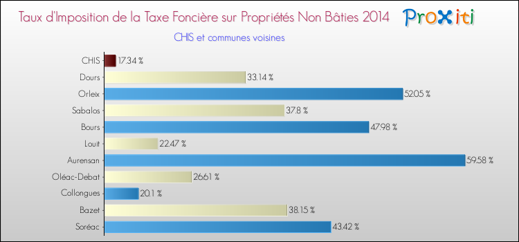 Taux d'imposition de la taxe foncière sur les immeubles et terrains non batis 2014 pour CHIS et les communes proches Comparaison des taux d'imposition de la taxe foncière sur les immeubles et terrains non batis 2014 pour CHIS et les communes voisines
