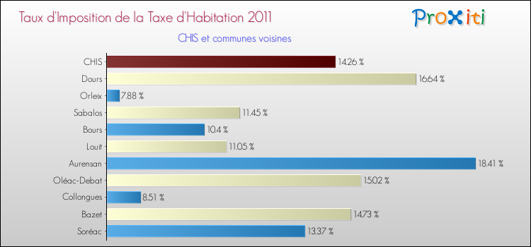 Taux d'imposition de la taxe d'habitation 2011 pour CHIS et les communes proches Comparaison des taux d'imposition de la taxe d'habitation 2011 pour CHIS et les communes voisines