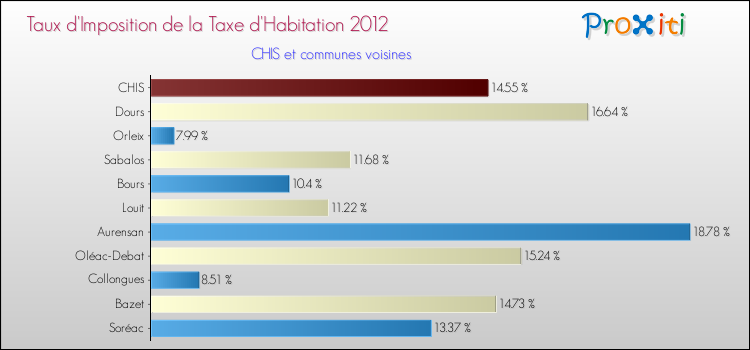 Taux d'imposition de la taxe d'habitation 2012 pour CHIS et les communes proches Comparaison des taux d'imposition de la taxe d'habitation 2012 pour CHIS et les communes voisines