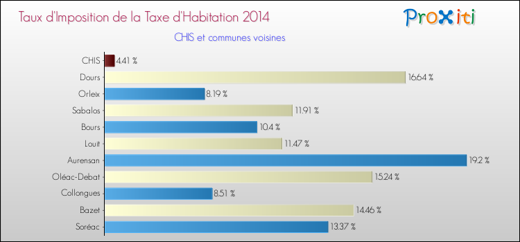 Taux d'imposition de la taxe d'habitation 2014 pour CHIS et les communes proches Comparaison des taux d'imposition de la taxe d'habitation 2014 pour CHIS et les communes voisines