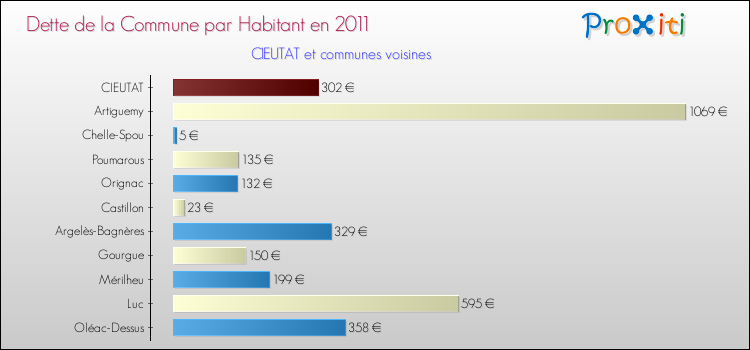 Dette par habitant de la commune en 2011 pour CIEUTAT et les communes proches Comparaison de la dette par habitant de la commune en 2011 pour CIEUTAT et les communes voisines