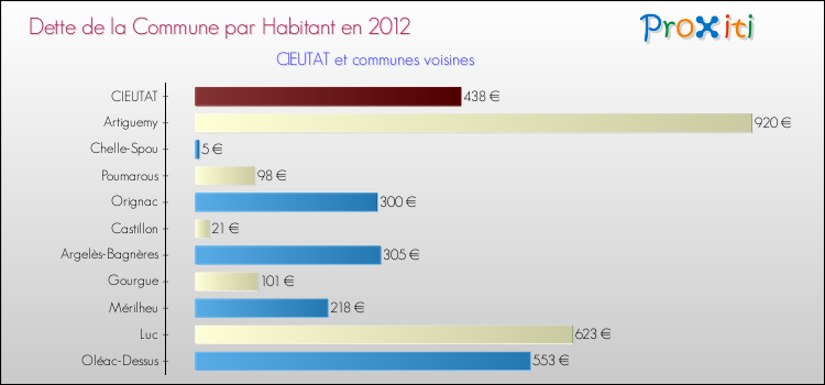 Dette par habitant de la commune en 2012 pour CIEUTAT et les communes proches Comparaison de la dette par habitant de la commune en 2012 pour CIEUTAT et les communes voisines