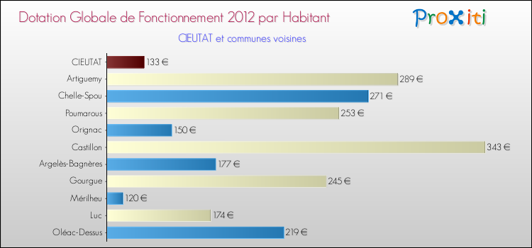 Montant des dotations globales de fonctionnement DGF par Habitant pour CIEUTAT et les communes proches Comparaison des des dotations globales de fonctionnement DGF par habitant pour CIEUTAT et les communes voisines