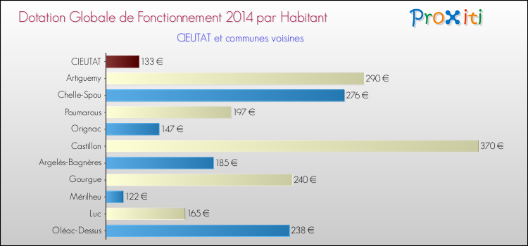 Montant des dotations globales de fonctionnement DGF par Habitant pour CIEUTAT et les communes proches en 2014. Comparaison des des dotations globales de fonctionnement DGF par habitant pour CIEUTAT et les communes voisines en 2014.
