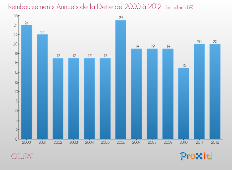 Evolution de l'annuité de la dette pour la commune de CIEUTAT de 2000 à 2012 Annuités de la dette pour CIEUTAT de 2000 à 2012