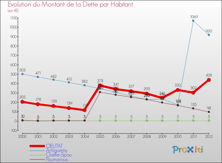 Evolution de la dette par habitant pour la commune de CIEUTAT et les communes proches de 2000 à 2012 Comparaison de la dette par habitant pour CIEUTAT et les communes voisines de 2000 à 2012