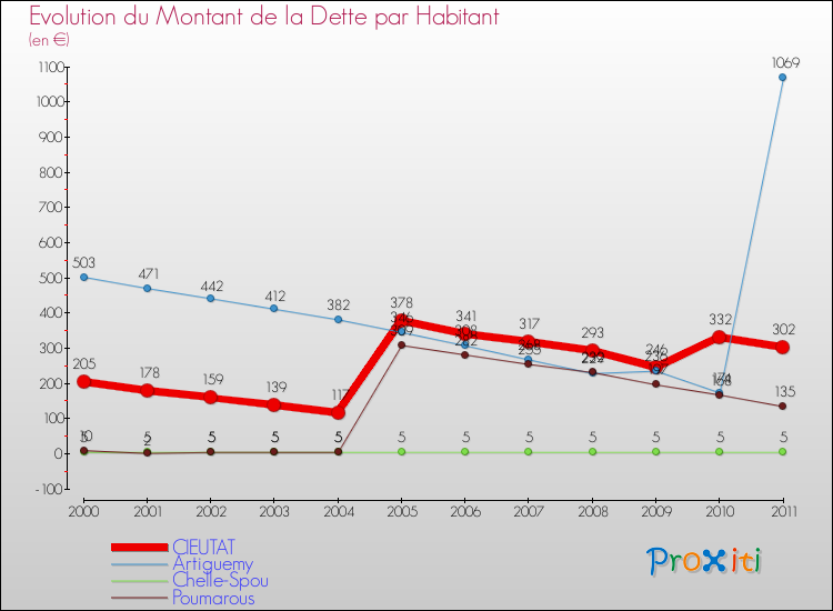 Evolution de la dette par habitant pour la commune de CIEUTAT et les communes proches Comparaison de la dette par habitant pour CIEUTAT et les communes voisines