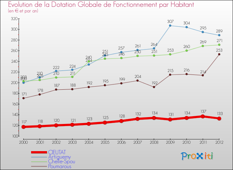 Evolution et montant de la dotation globale de fonctionnement par Habitant pour CIEUTAT et les communes proches Comparaison des dotations globales de fonctionnement par habitant pour CIEUTAT et les communes voisines