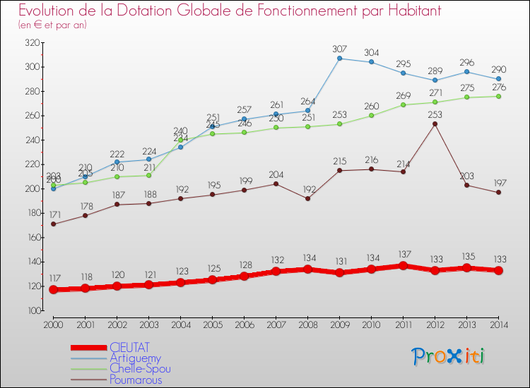 Evolution et montant de la dotation globale de fonctionnement par Habitant pour CIEUTAT et les communes proches de 2000 à 2014. Comparaison des dotations globales de fonctionnement par habitant pour CIEUTAT et les communes voisines de 2000 à 2014.