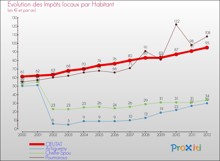 Evolution et montant des impôts locaux par Habitant pour CIEUTAT et les communes proches Comparaison des impôts locaux par habitant pour CIEUTAT et les communes voisines