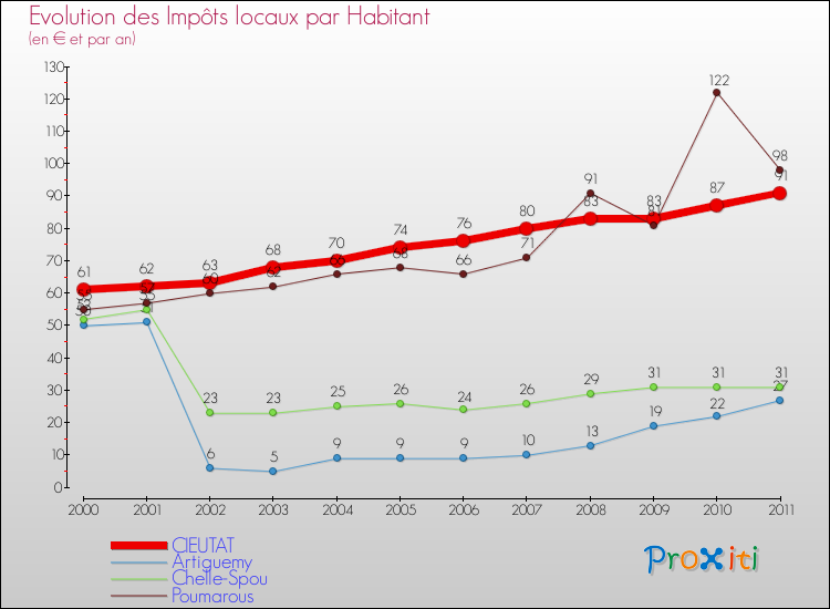 Evolution et montant des impôts locaux par Habitant pour CIEUTAT et les communes proches Comparaison des impôts locaux par habitant pour CIEUTAT et les communes voisines