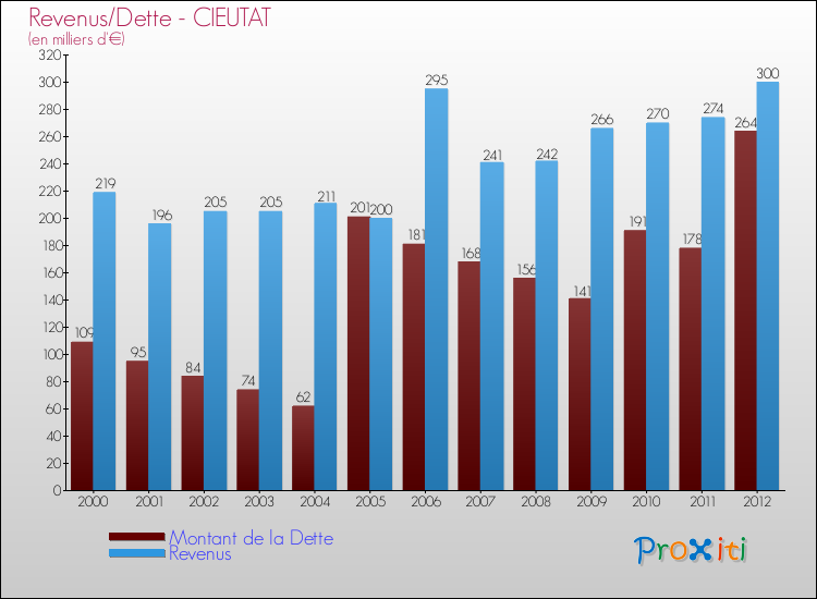 Evolution comparée de la dette et des revenus pour la commune de CIEUTAT de 2000 à 2012 Comparaison de la dette et des revenus pour CIEUTAT de 2000 à 2012