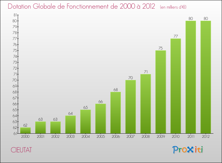 Evolution du montant de la Dotation Globale de Fonctionnement pour la commune de CIEUTAT de 2000 à 2012 Evolution du montant de la Dotation Globale de Fonctionnement pour CIEUTAT de 2000 à 2012