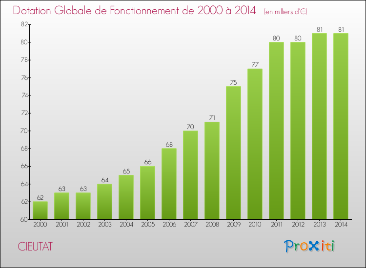 Evolution du montant de la Dotation Globale de Fonctionnement pour la commune de CIEUTAT de 2000 à 2014 Evolution du montant de la Dotation Globale de Fonctionnement pour CIEUTAT de 2000 à 2014