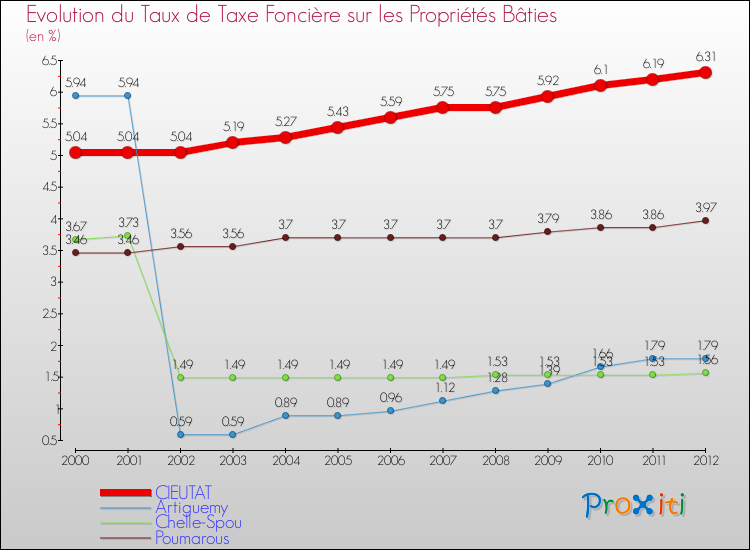 Evolution du taux de la taxe foncière sur le bati pour CIEUTAT et les communes proches de 2000 à 2012 Comparaison des taux de taxe foncière sur le bati pour CIEUTAT et les communes voisines de 2000 à 2012