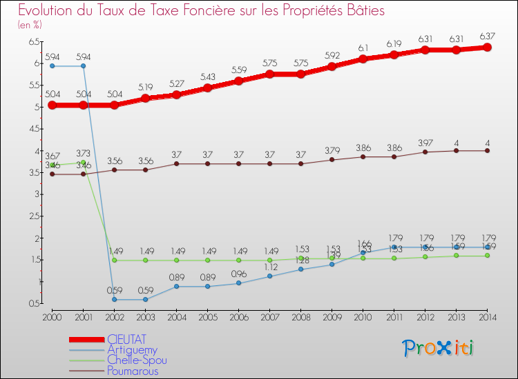 Evolution du taux de la taxe foncière sur le bati pour CIEUTAT et les communes proches de 2000 à 2014 Comparaison des taux de taxe foncière sur le bati pour CIEUTAT et les communes voisines de 2000 à 2014