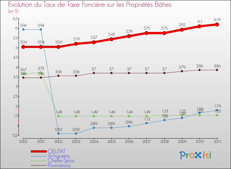 Evolution du taux de la taxe foncière sur le bati pour CIEUTAT et les communes proches Comparaison des taux de taxe foncière sur le bati pour CIEUTAT et les communes voisines