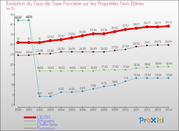 Evolution du taux de la taxe foncière sur les immeubles et terrains non batis pour CIEUTAT et les communes proches de 2000 à 2014 Comparaison des taux de la taxe foncière sur les immeubles et terrains non batis pour CIEUTAT et les communes voisines de 2000 à 2014