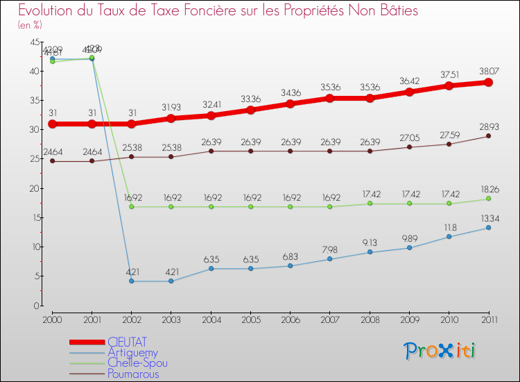 Evolution du taux de la taxe foncière sur les immeubles et terrains non batis pour CIEUTAT et les communes proches Comparaison des taux de la taxe foncière sur les immeubles et terrains non batis pour CIEUTAT et les communes voisines