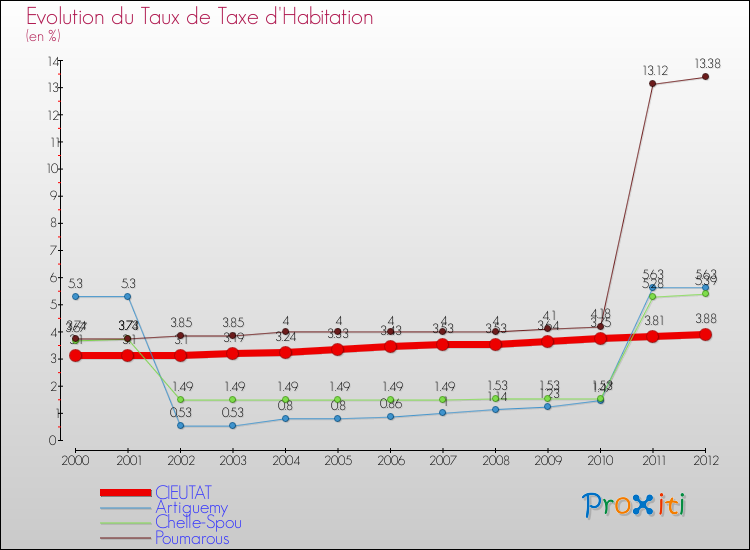 Evolution du taux de la taxe d'habitation pour CIEUTAT et les communes proches Comparaison des taux de la taxe d'habitation pour CIEUTAT et les communes voisines