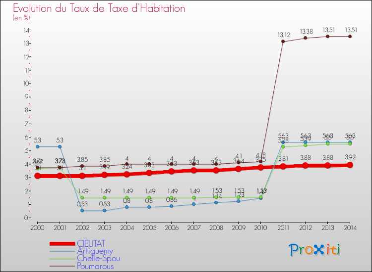 Evolution du taux de la taxe d'habitation pour CIEUTAT et les communes proches de 2000 à 2014 Comparaison des taux de la taxe d'habitation pour CIEUTAT et les communes voisines de 2000 à 2014