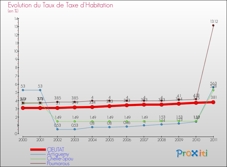 Evolution du taux de la taxe d'habitation pour CIEUTAT et les communes proches Comparaison des taux de la taxe d'habitation pour CIEUTAT et les communes voisines