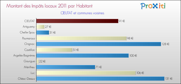 Montant des impôts locaux par Habitant pour CIEUTAT et les communes proches Comparaison des impôts locaux par habitant pour CIEUTAT et les communes voisines
