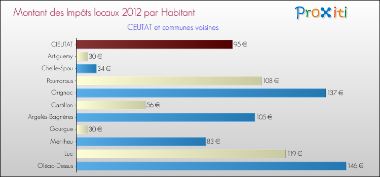 Montant des impôts locaux par Habitant pour CIEUTAT et les communes proches Comparaison des impôts locaux par habitant pour CIEUTAT et les communes voisines