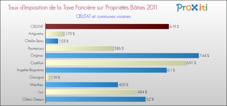 Taux d'imposition de la taxe foncière sur le bati 2011 pour CIEUTAT et les communes proches Comparaison des taux d'imposition de la taxe foncière sur le bati 2011 pour CIEUTAT et les communes voisines