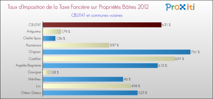 Taux d'imposition de la taxe foncière sur le bati 2012 pour CIEUTAT et les communes proches Comparaison des taux d'imposition de la taxe foncière sur le bati 2012 pour CIEUTAT et les communes voisines