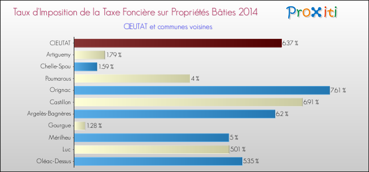 Taux d'imposition de la taxe foncière sur le bati 2014 pour CIEUTAT et les communes proches Comparaison des taux d'imposition de la taxe foncière sur le bati 2014 pour CIEUTAT et les communes voisines