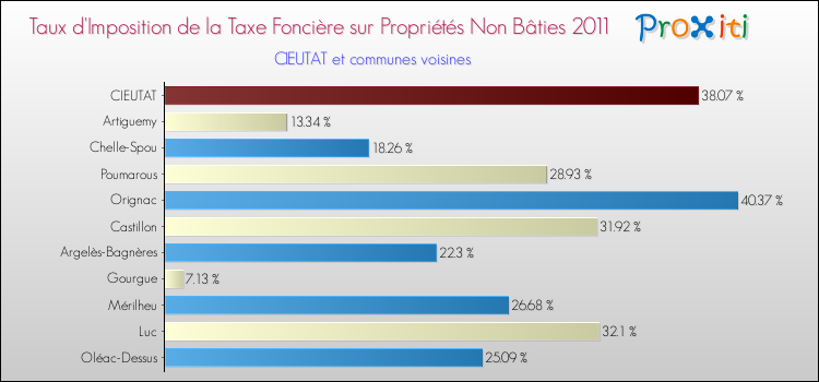 Taux d'imposition de la taxe foncière sur les immeubles et terrains non batis 2011 pour CIEUTAT et les communes proches Comparaison des taux d'imposition de la taxe foncière sur les immeubles et terrains non batis 2011 pour CIEUTAT et les communes voisines