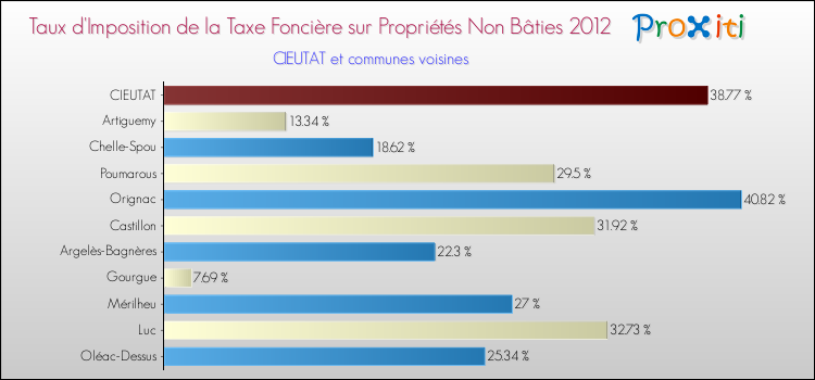 Taux d'imposition de la taxe foncière sur les immeubles et terrains non batis 2012 pour CIEUTAT et les communes proches Comparaison des taux d'imposition de la taxe foncière sur les immeubles et terrains non batis 2012 pour CIEUTAT et les communes voisines