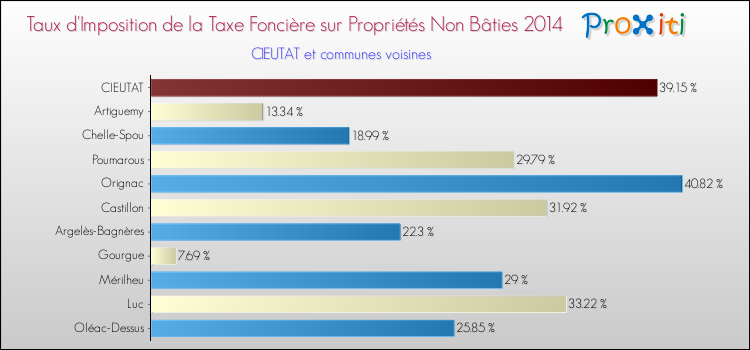 Taux d'imposition de la taxe foncière sur les immeubles et terrains non batis 2014 pour CIEUTAT et les communes proches Comparaison des taux d'imposition de la taxe foncière sur les immeubles et terrains non batis 2014 pour CIEUTAT et les communes voisines