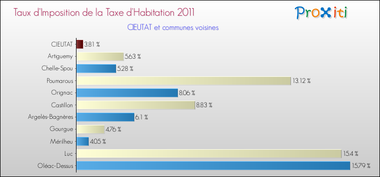 Taux d'imposition de la taxe d'habitation 2011 pour CIEUTAT et les communes proches Comparaison des taux d'imposition de la taxe d'habitation 2011 pour CIEUTAT et les communes voisines