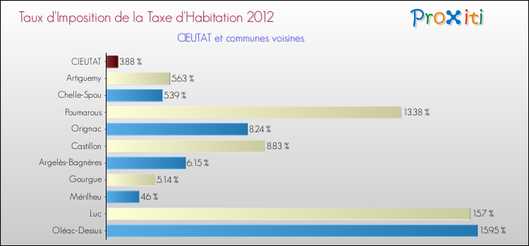Taux d'imposition de la taxe d'habitation 2012 pour CIEUTAT et les communes proches Comparaison des taux d'imposition de la taxe d'habitation 2012 pour CIEUTAT et les communes voisines