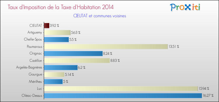 Taux d'imposition de la taxe d'habitation 2014 pour CIEUTAT et les communes proches Comparaison des taux d'imposition de la taxe d'habitation 2014 pour CIEUTAT et les communes voisines
