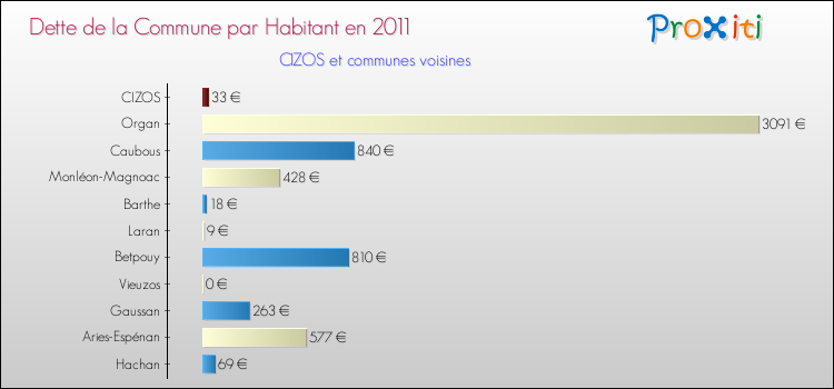 Dette par habitant de la commune en 2011 pour CIZOS et les communes proches Comparaison de la dette par habitant de la commune en 2011 pour CIZOS et les communes voisines