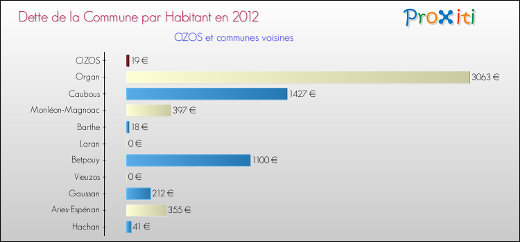 Dette par habitant de la commune en 2012 pour CIZOS et les communes proches Comparaison de la dette par habitant de la commune en 2012 pour CIZOS et les communes voisines