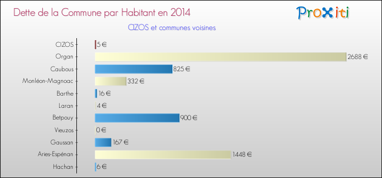 Dette par habitant de la commune en 2014 pour CIZOS et les communes proches Comparaison de la dette par habitant de la commune en 2014 pour CIZOS et les communes voisines