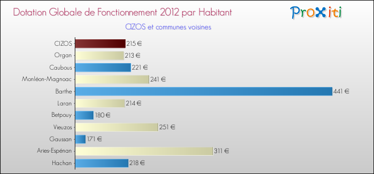 Montant des dotations globales de fonctionnement DGF par Habitant pour CIZOS et les communes proches Comparaison des des dotations globales de fonctionnement DGF par habitant pour CIZOS et les communes voisines
