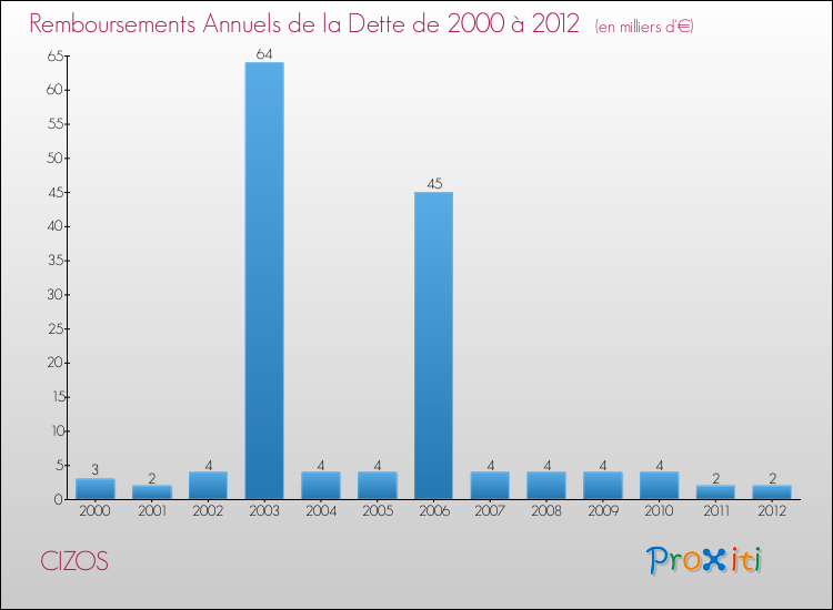 Evolution de l'annuité de la dette pour la commune de CIZOS de 2000 à 2012 Annuités de la dette pour CIZOS de 2000 à 2012