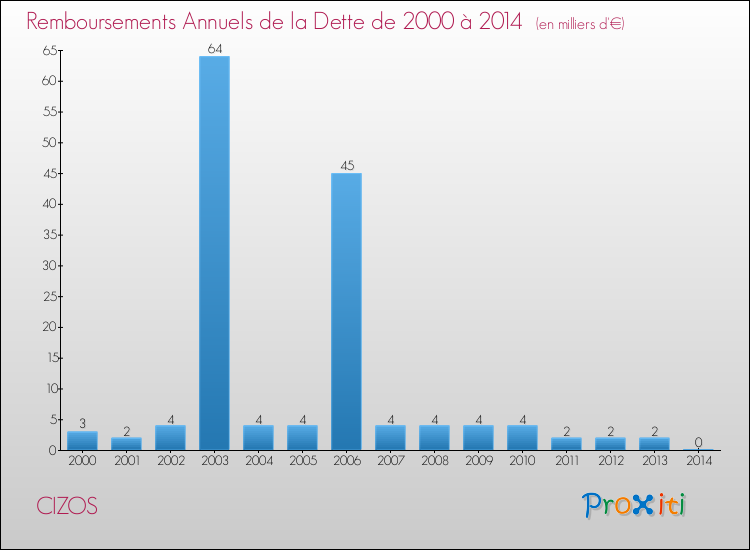 Evolution de l'annuité de la dette pour la commune de CIZOS de 2000 à 2014 Annuités de la dette pour CIZOS de 2000 à 2014