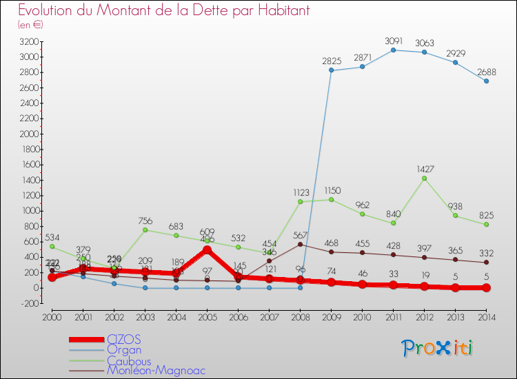 Evolution de la dette par habitant pour la commune de CIZOS et les communes proches de 2000 à 2014 Comparaison de la dette par habitant pour CIZOS et les communes voisines de 2000 à 2014