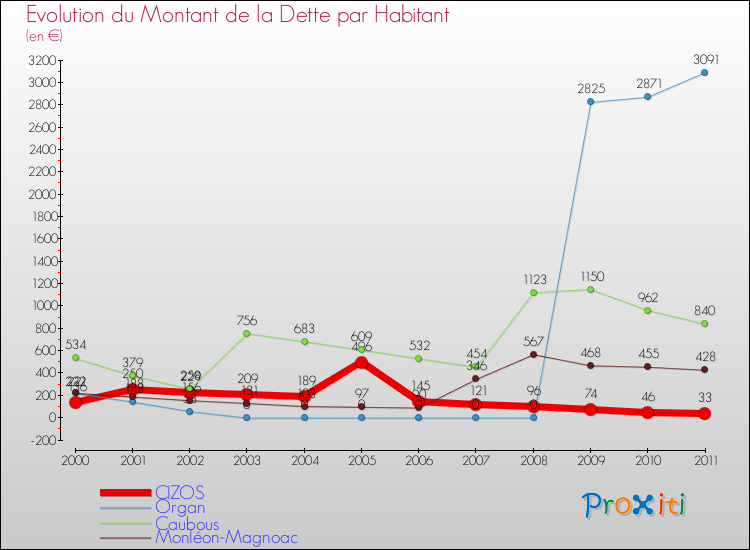 Evolution de la dette par habitant pour la commune de CIZOS et les communes proches Comparaison de la dette par habitant pour CIZOS et les communes voisines