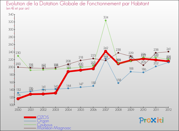 Evolution et montant de la dotation globale de fonctionnement par Habitant pour CIZOS et les communes proches Comparaison des dotations globales de fonctionnement par habitant pour CIZOS et les communes voisines