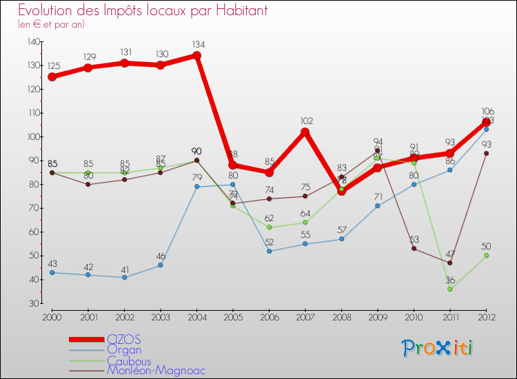 Evolution et montant des impôts locaux par Habitant pour CIZOS et les communes proches Comparaison des impôts locaux par habitant pour CIZOS et les communes voisines
