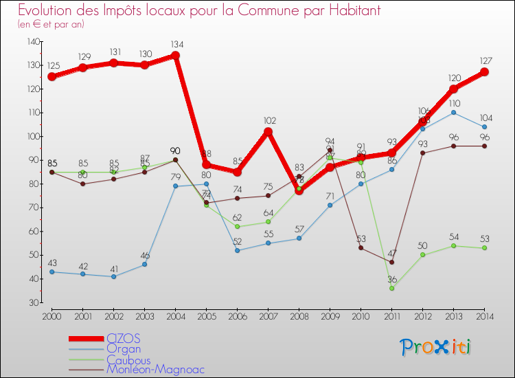 Evolution et montant des impôts locaux par Habitant pour CIZOS et les communes proches de 2000 à 2014 Comparaison des impôts locaux par habitant pour CIZOS et les communes voisines de 2000 à 2014