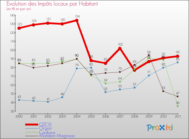 Evolution et montant des impôts locaux par Habitant pour CIZOS et les communes proches Comparaison des impôts locaux par habitant pour CIZOS et les communes voisines