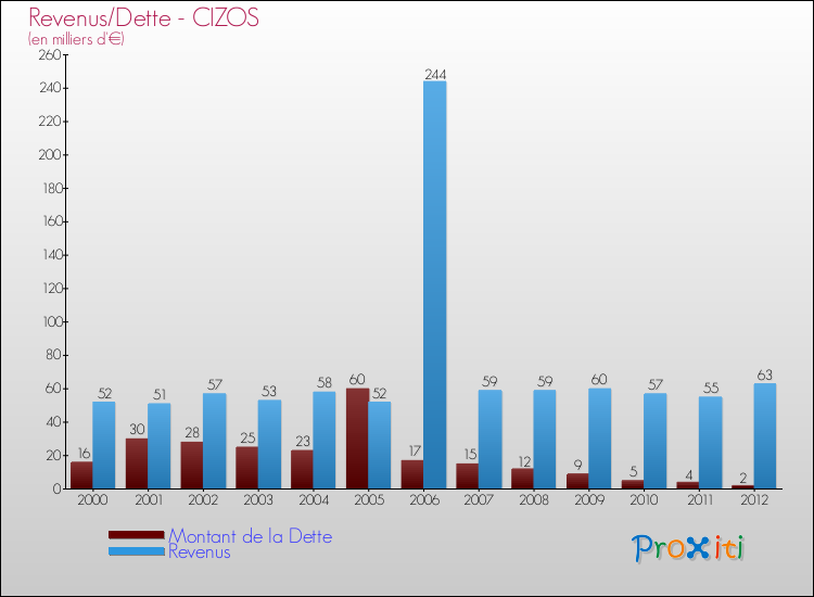 Evolution comparée de la dette et des revenus pour la commune de CIZOS de 2000 à 2012 Comparaison de la dette et des revenus pour CIZOS de 2000 à 2012